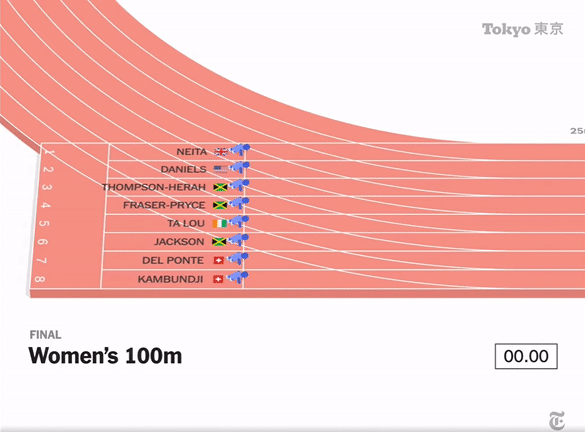 Visualización de la carrera de 100 metros de mujeres