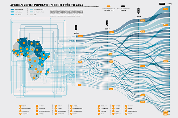 Alluvial diagram of the population of African cities from 1960 to 2025