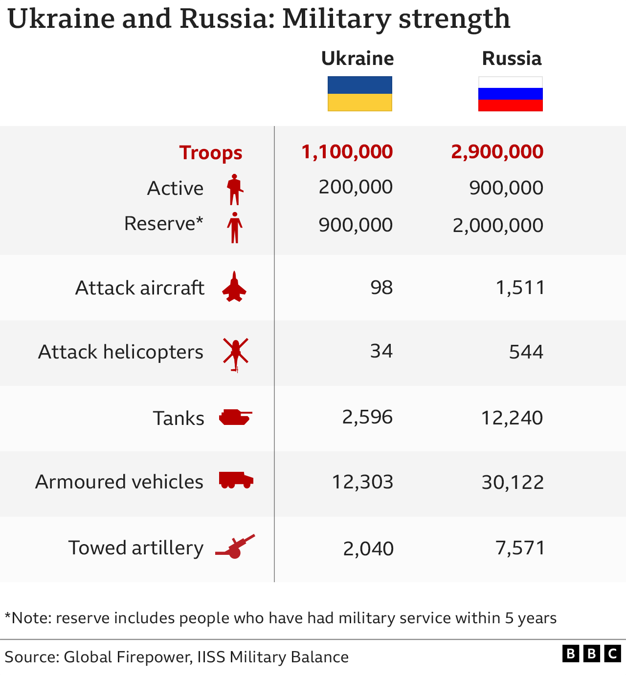 Tabla comparativa de la artillería de Ucrania y Rusia