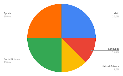 data representation pie chart