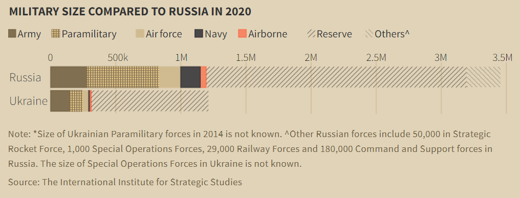 Gráfico de barras apiladas de la envergadura militar de Rusia y Ucrania en 2020